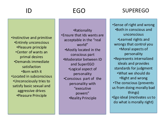 ego theory